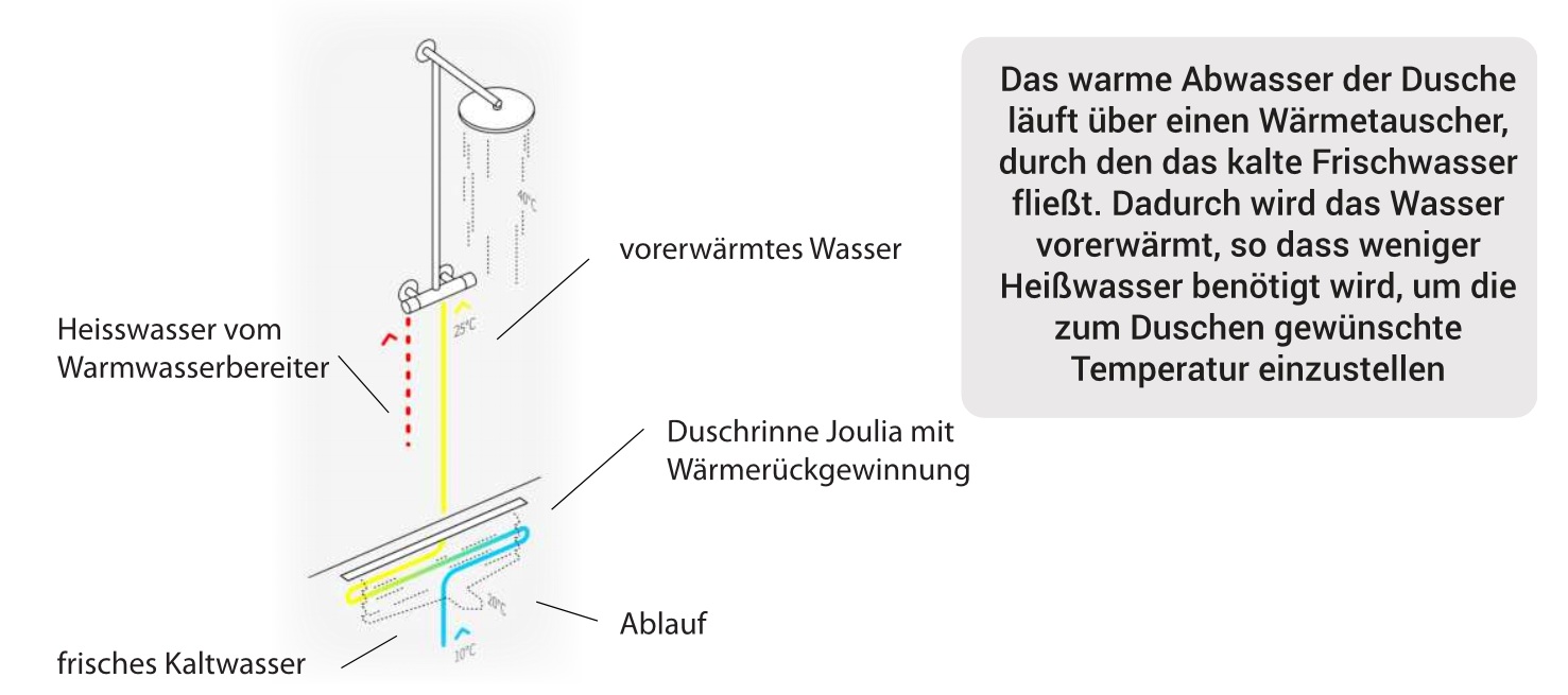 Unocconi Joulia Inline 3-Rohr Duschrinne m.Wärmetauscher, m.Abdeckung geschliffen raumseitige Montage 