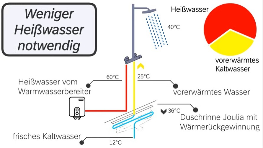 Unocconi Joulia Twinline 10-Rohr lang Duschrinne m.Wärmetauscher, m.Abdeckung geschliffen wandseitige Montage 