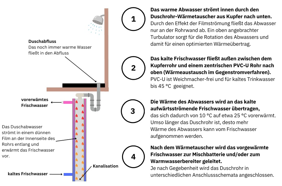 Unocconi Counter Flow Duschrohr VX1700, Wärmetauscher L=1700mm, D=92mm,  inkl.Montagematerial 